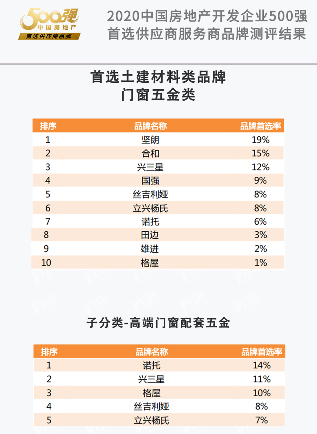 荣获“ 2020 年中国房地产开发企业 500 强首选供应商 · 门窗五金类 ”